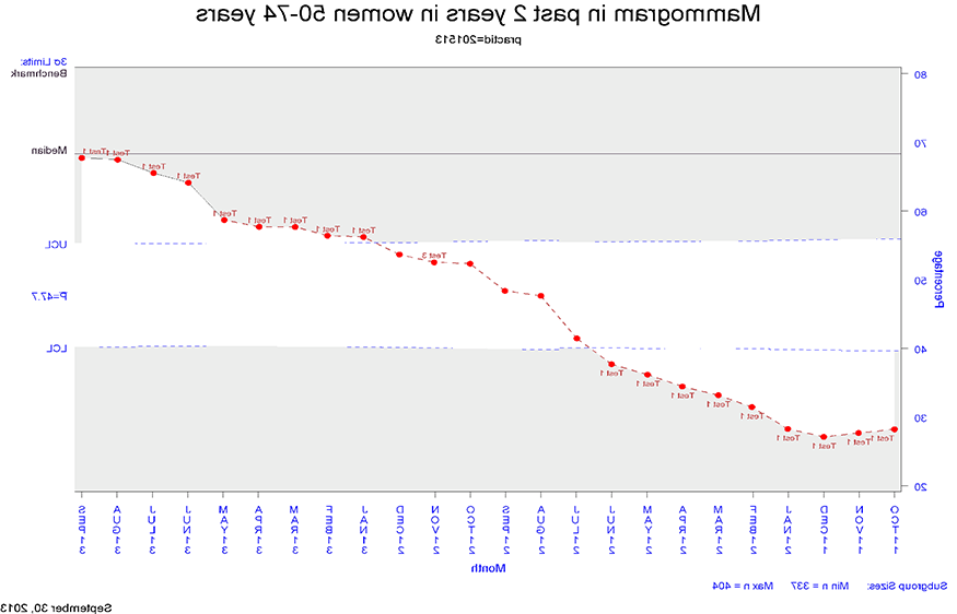 Mammogram Chart